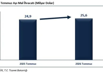 Temmuz ihracatı 25,6 milyar dolara ulaştı
