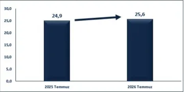 Temmuz ihracatı 25,6 milyar dolara ulaştı