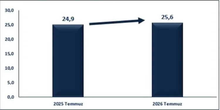 Temmuz ihracatı 25,6 milyar dolara ulaştı