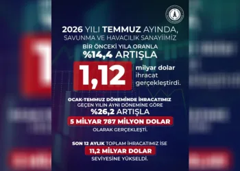 Savunma ve havacılık ihracatı temmuzda 1,12 milyar dolara ulaştı