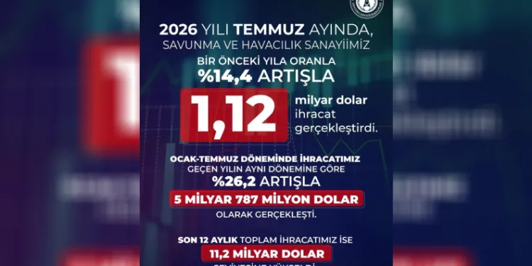 Savunma ve havacılık ihracatı temmuzda 1,12 milyar dolara ulaştı