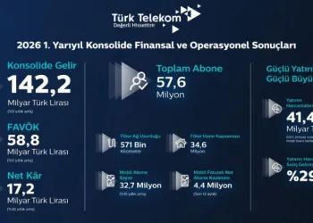 Türk Telekom’dan 17,2 milyar TL kar ile yılın ilk yarısında güçlü performans