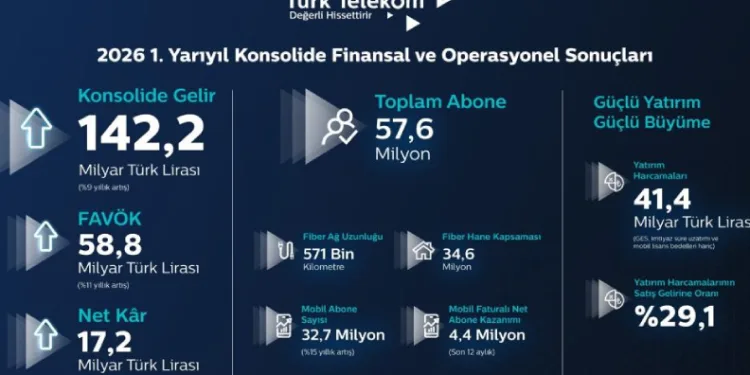Türk Telekom’dan 17,2 milyar TL kar ile yılın ilk yarısında güçlü performans